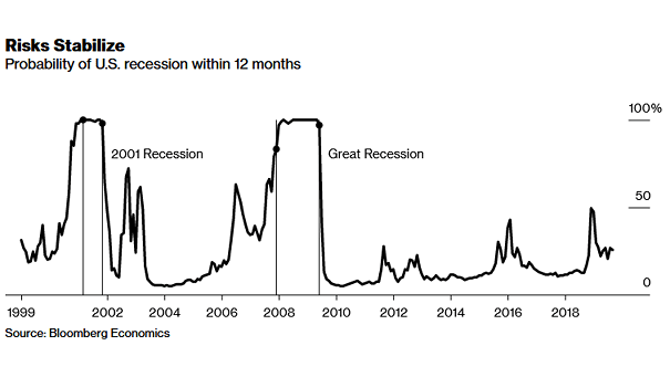 U.S. Recession Chances