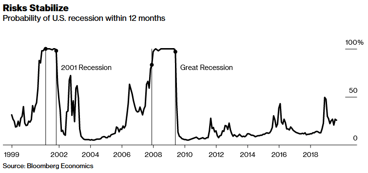 U.S. Recession Chances