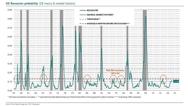 La probabilité de récession aux États-Unis est encore inférieure à sa moyenne six mois avant les neuf dernières récessions.