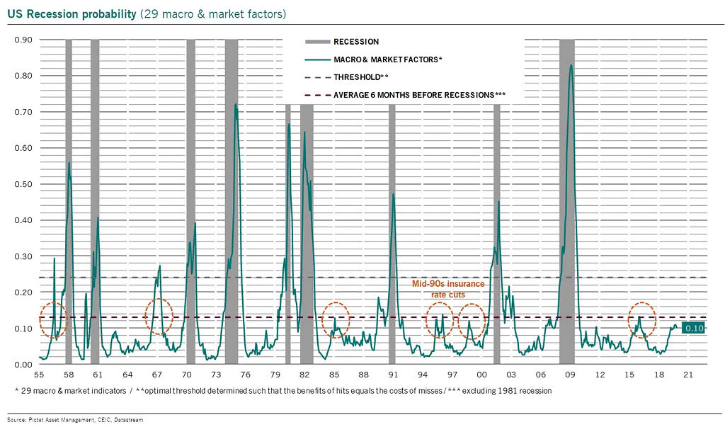U.S. Recession Probability Based on 29 Macro and Market Factors