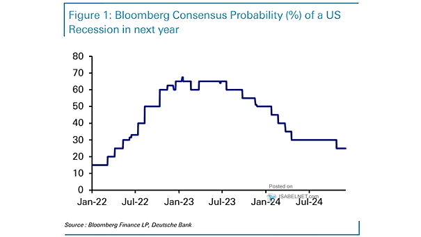 U.S. Recession Probability
