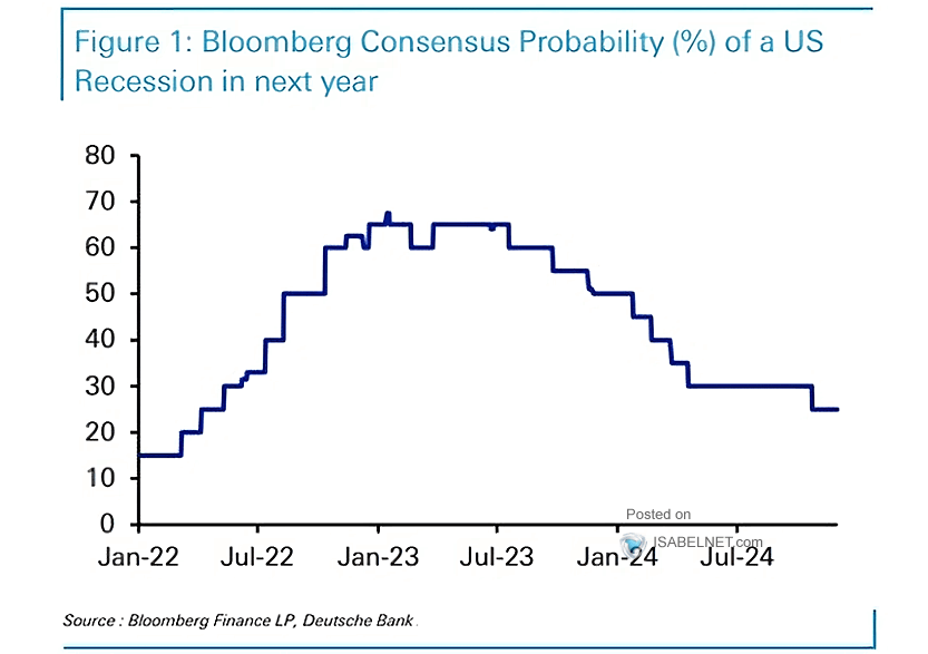 U.S. Recession Probability