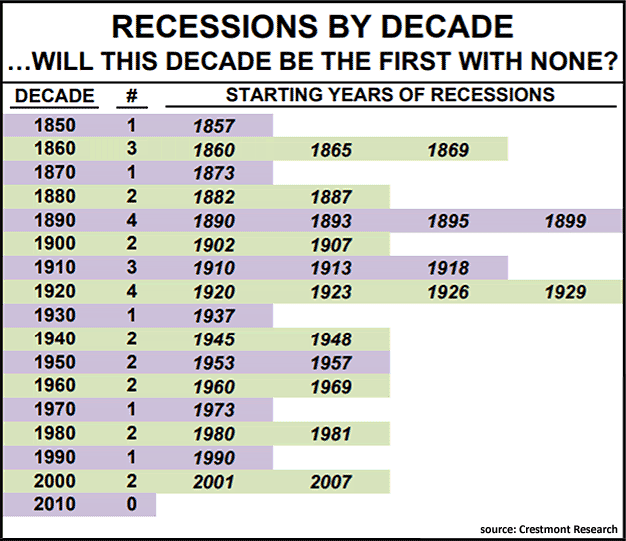 U.S. Recessions by Decade