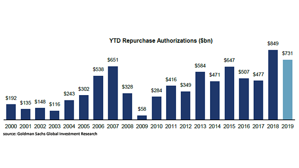 U.S. Repurchase Authorizations (Buybacks)