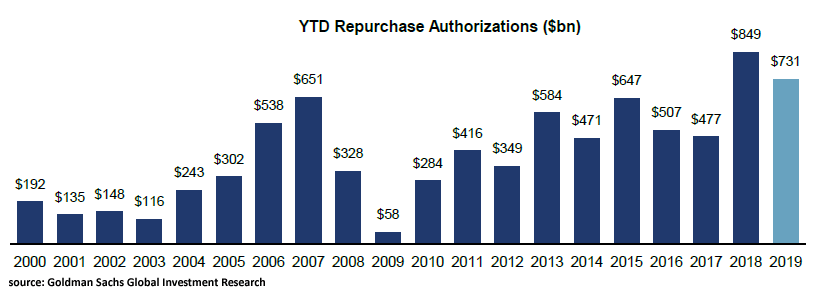 U.S. Repurchase Authorizations (Buybacks)