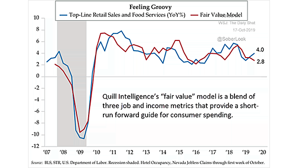 U.S. Retail Sales and Food Services vs. Fair Value Model