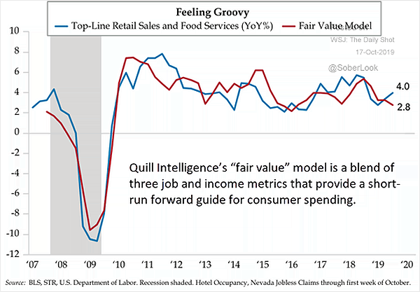 U.S. Retail Sales and Food Services vs. Fair Value Model