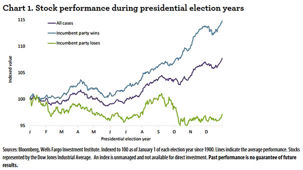 Dow Chart Since Election