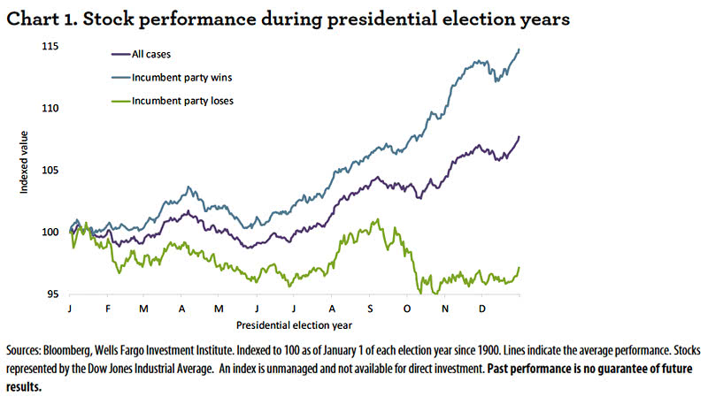 U.S. Stock Market Performance During Presidential Election Years