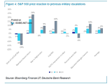 S&P 500 Price Reaction to Previous Military Escalations