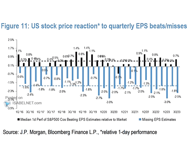 U.S. Stock Price Reaction to Quaterly EPS Beats-Misses