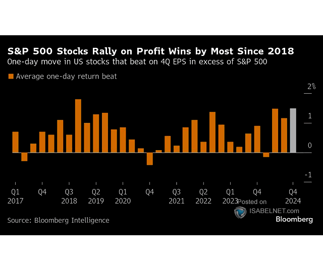 One-Day Move in U.S. Stocks that Beat on 4Q EPS in Excess of S&P 500
