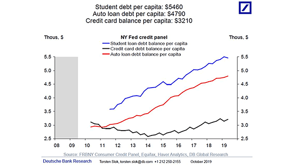 U.S. Student Debt, Auto Loan Debt, Credit Card Balance, per Capita