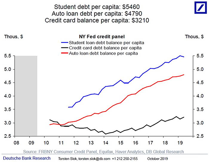 U.S. Student Debt, Auto Loan Debt, Credit Card Balance, per Capita