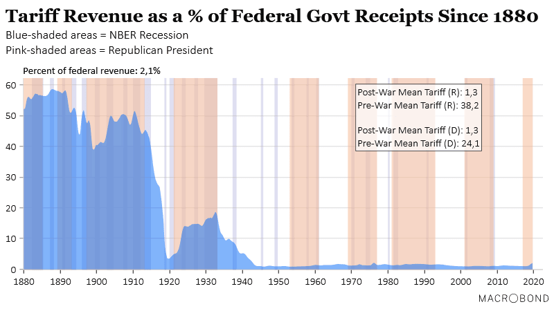 U.S. Tariff Revenue as a Percentage of Federal Government Receipts Since 1880