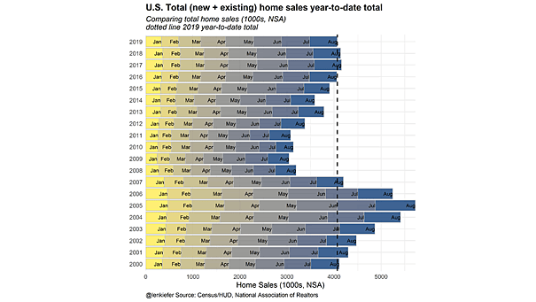 U.S. Total Home Sales