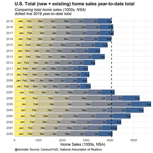 U.S. Total Home Sales