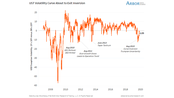 U.S. Treasuries Volatility Curve