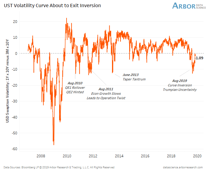 U.S. Treasuries Volatility Curve