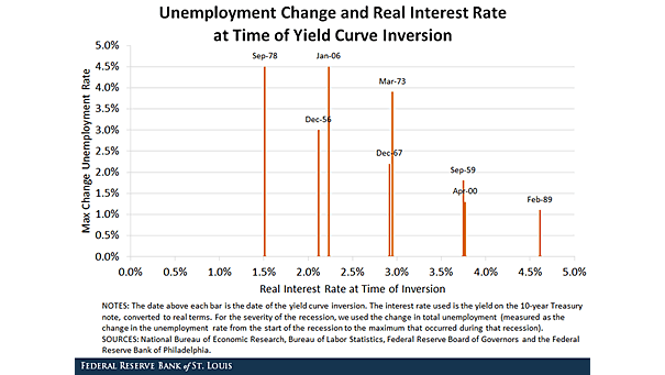 U.S. Unemployment Change and Real Interest Rate at Time of Yield Curve Inversion