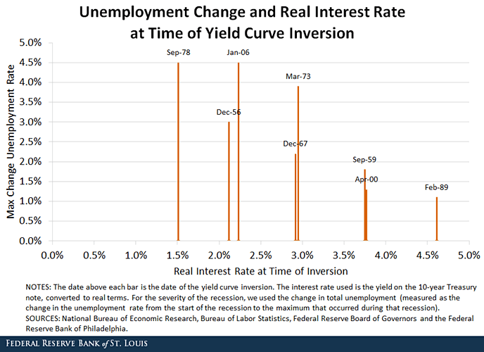 U.S. Unemployment Change and Real Interest Rate at Time of Yield Curve Inversion