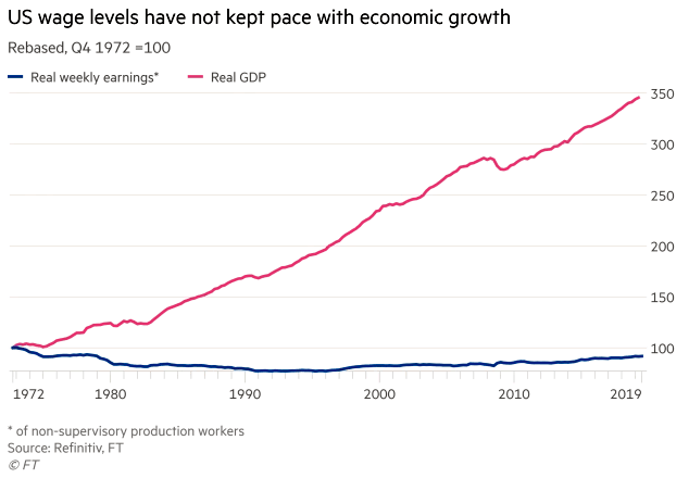 U.S. Wage and Real GDP Growth