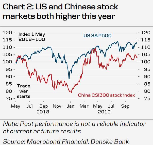 U.S. and China Stock Markets