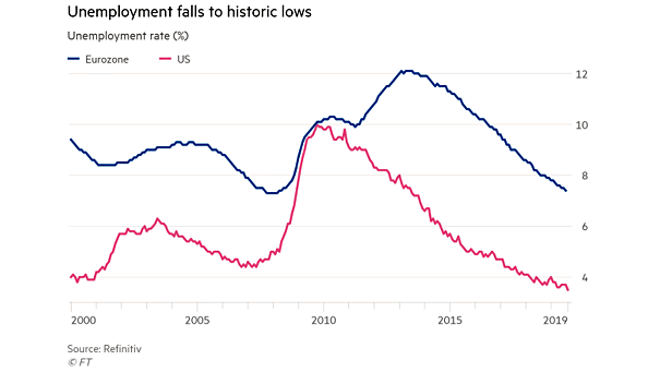 U.S. and Eurozone Unemployment Rates