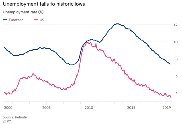 U.S. and Eurozone Unemployment Rates