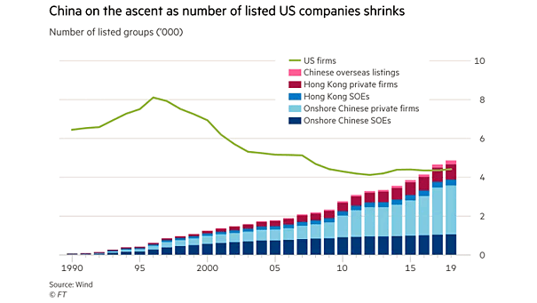 U.S. vs. China - Number of Listed Companies