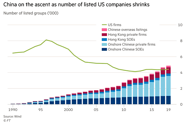 U.S. vs. China - Number of Listed Companies