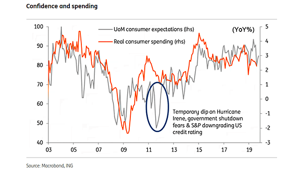 University of Michigan Consumer Expectations and Real Consumer Spending