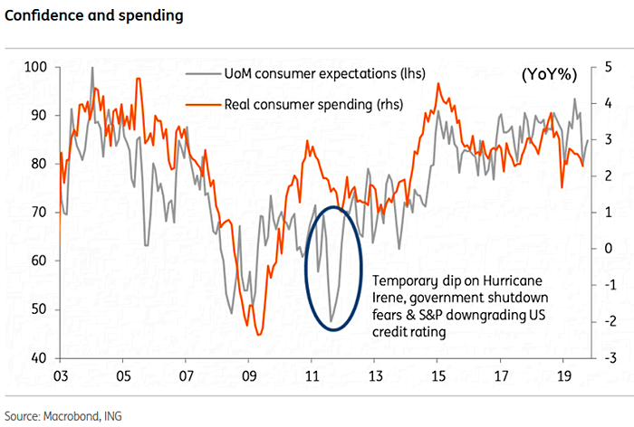 University of Michigan Consumer Expectations and Real Consumer Spending