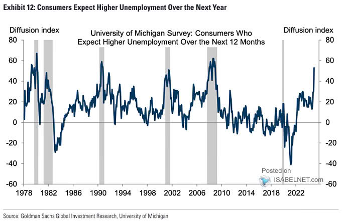 University of Michigan Consumer Sentiment Index Leads U.S. Unemployment Rate