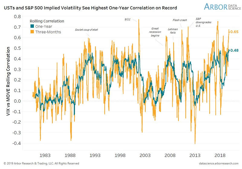 VIX and MOVE Rolling Correlation