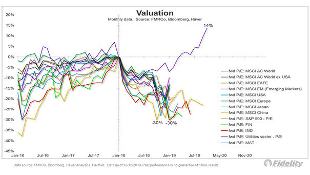 Valuation - Forward PE Ratio