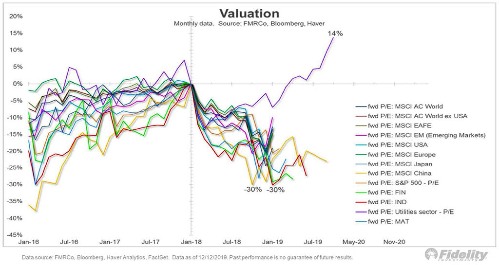 Valuation - Forward PE Ratio