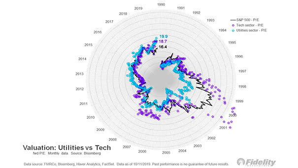 Valuation - Utilities vs. Tech vs. S&P 500