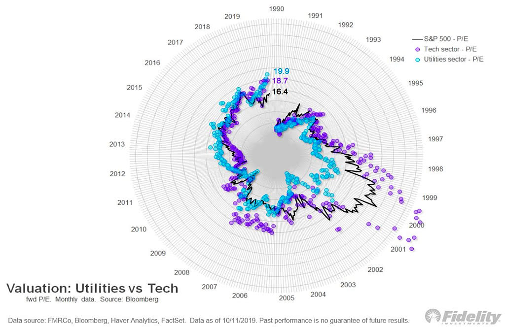 Valuation - Utilities vs. Tech vs. S&P 500