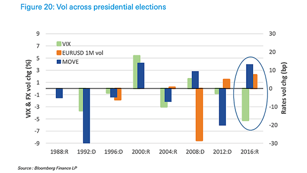 Volatility Across U.S. Presidential Elections