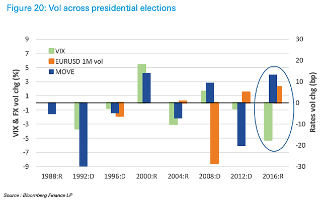 Volatility Across U.S. Presidential Elections