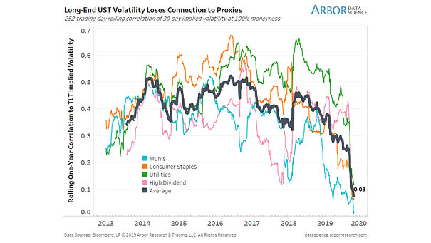 Volatility - Bond Proxies and Long-End Treasuries
