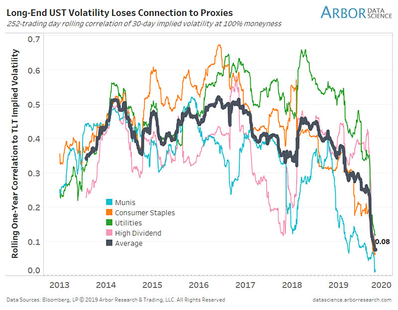 Volatility - Bond Proxies and Long-End Treasuries