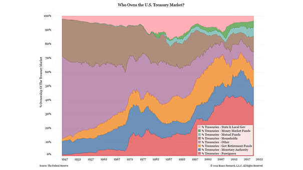 Who Owns the U.S. Treasury Market