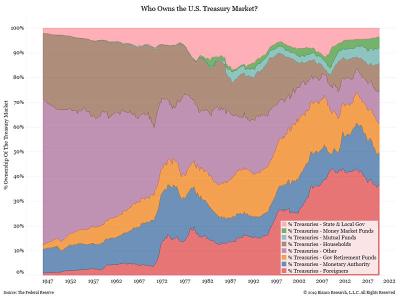 Who Owns the U.S. Treasury Market