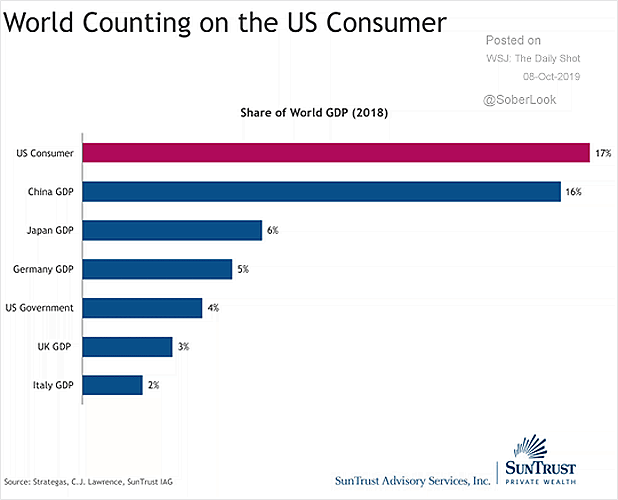 World Counting on the U.S. Consumer