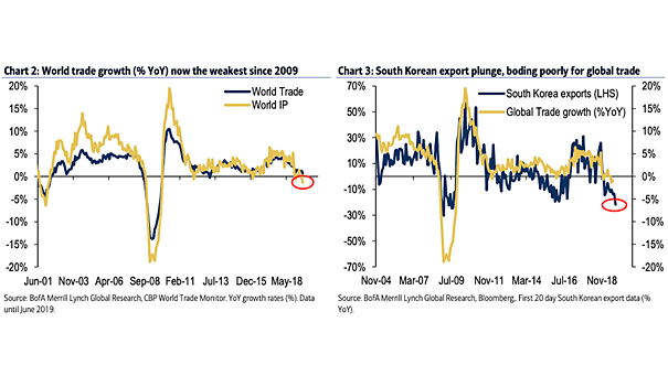 World Trade Growth