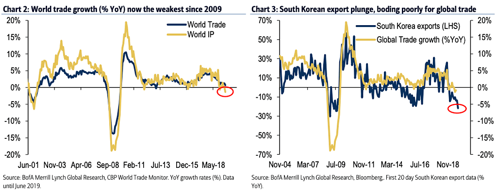 World Trade Growth