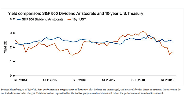 Yield Comparison - S&P 500 Didivend Aristocrats and 10-Year U.S. Treasury