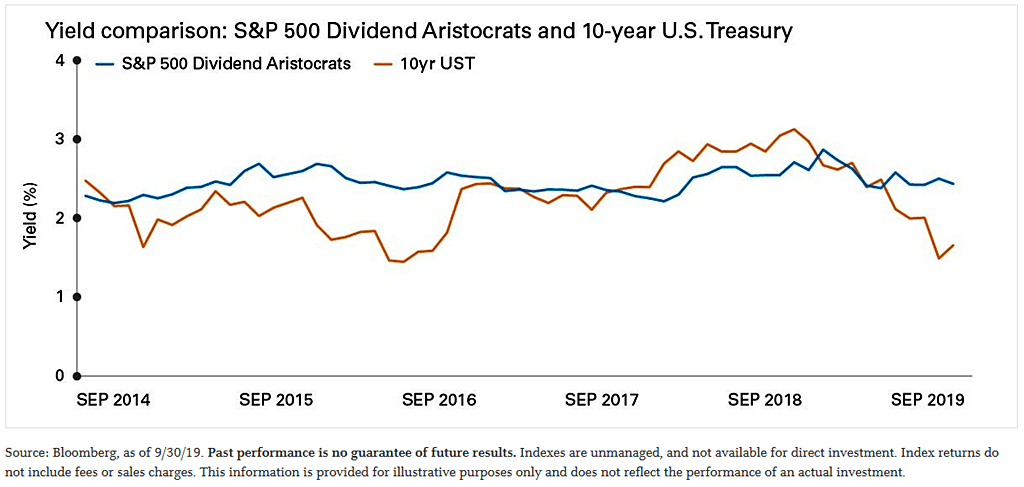Yield Comparison - S&P 500 Didivend Aristocrats and 10-Year U.S. Treasury